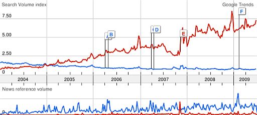 Fun with Google Trends