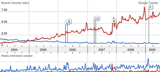 Google Trends, Sega Habbo Habbo (red), Sega (blue).