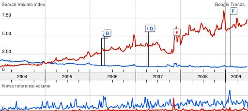 Habbo (red), Sega (blue).